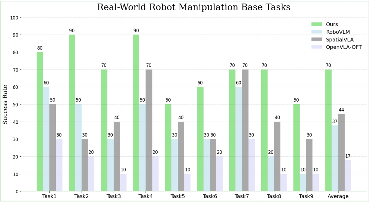Base Tasks Results