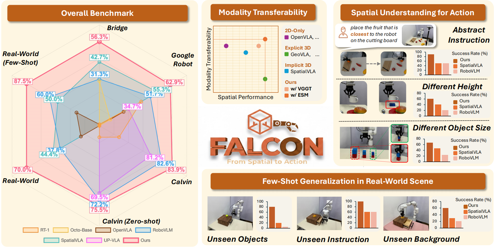 The overview of FALCON