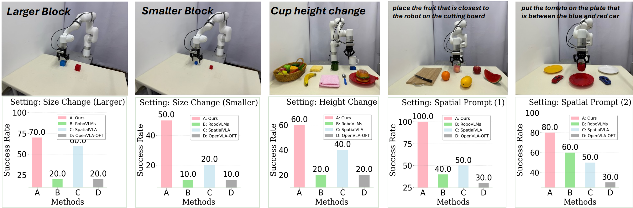 Spatial Understanding Capability Evaluations